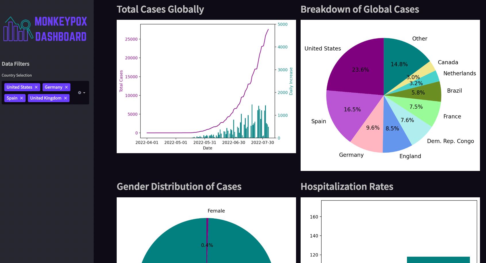 Image of Monkeypox Dashboard